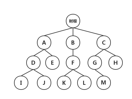 典型的树结构